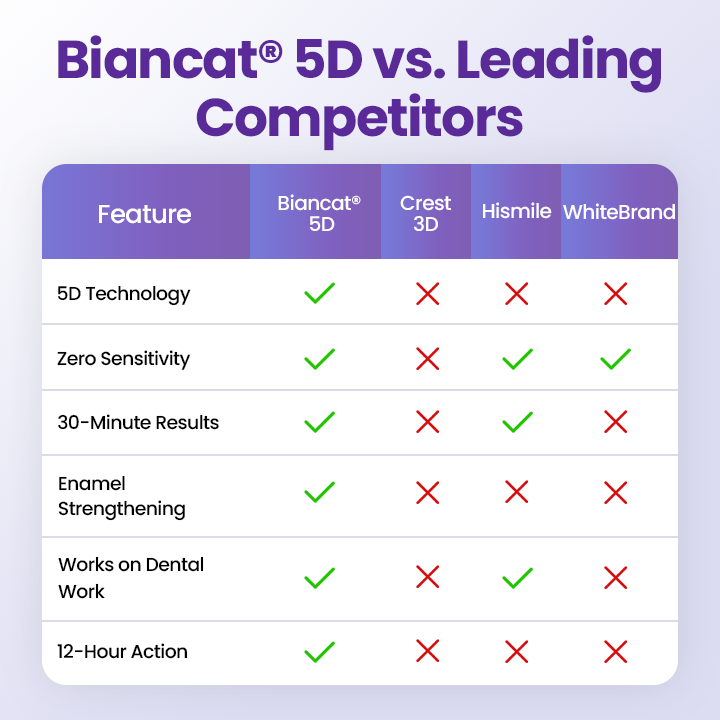 Biancat® 5D Teeth Whitening Strips❤️